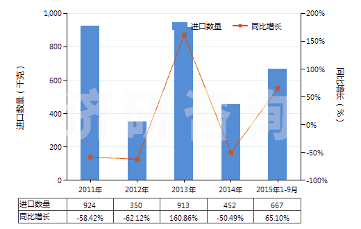 2011-2015年9月中國(guó)其他芳香族聚酰胺短纖(已梳或經(jīng)其他紡前加工)(HS55061019)進(jìn)口量及增速統(tǒng)計(jì) 2011-2015年9月中國(guó)其他芳香族聚酰胺短纖(已梳或經(jīng)其他紡前加工)(HS55061019)進(jìn)口量及增速統(tǒng)計(jì)